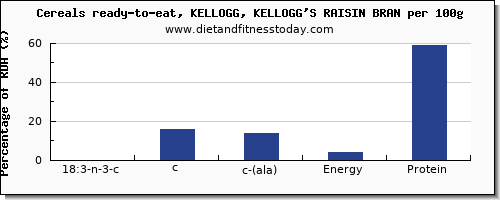 18:3 n-3 c,c,c (ala) and nutrition facts in ala in kelloggs cereals per 100g
